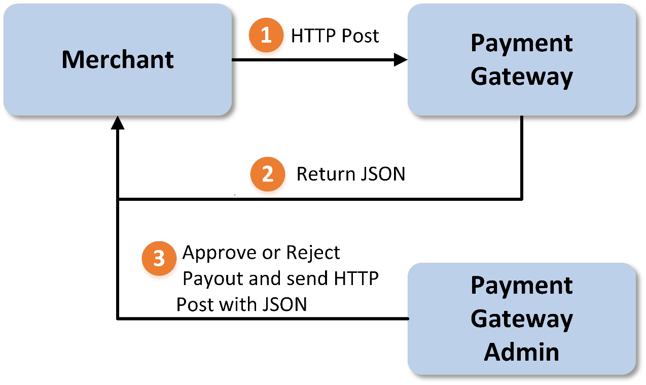 Payout - Automated (Back-To-Back Method) Image